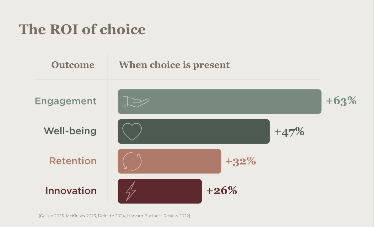 The ROI of choice